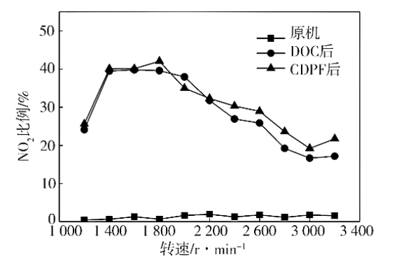 柴油機(jī)外特性下NO2比例的變化.png