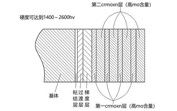 活塞環(huán)耐磨鍍層示意圖.png