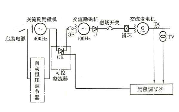 他勵交流發(fā)電機勵磁機整流器勵磁系統(tǒng).png