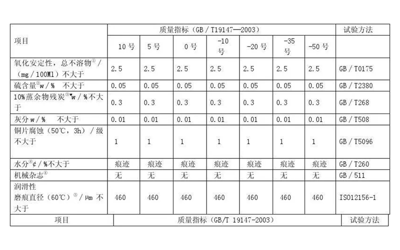 發(fā)電機(jī)組用柴油質(zhì)量指標(biāo).png