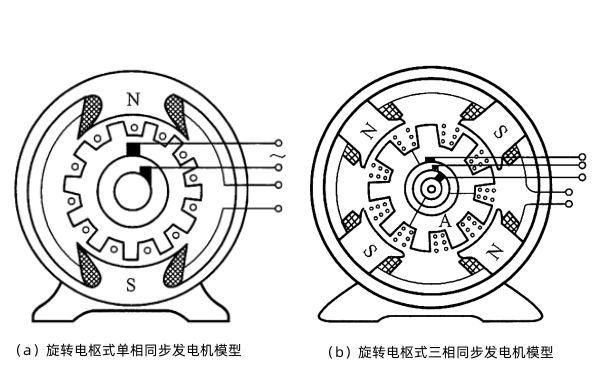 旋轉(zhuǎn)電樞式同步發(fā)電機(jī)模型.png