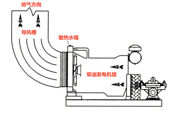 柴油發(fā)電機(jī)散熱正確方向圖示.png