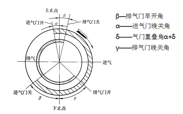 配氣機構(gòu)相位圖-柴油發(fā)電機組.png