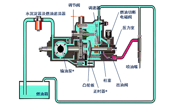 柴油機電控分配泵工作原理.png