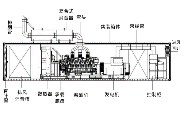 集裝箱式柴油發(fā)電機(jī)組結(jié)構(gòu)圖.png