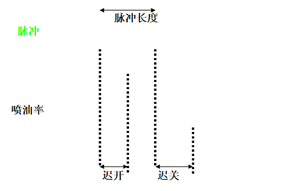 壓電式噴油器控制脈沖和噴油率.png