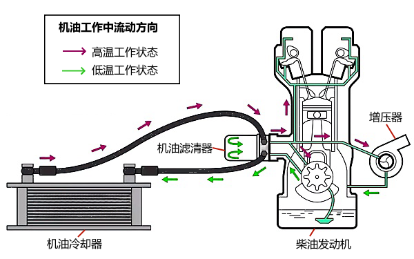 機(jī)油冷卻器工作過(guò)程示意圖.png