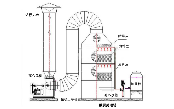 柴油發(fā)電機(jī)酸霧處理塔尾氣裝置結(jié)構(gòu)圖.png