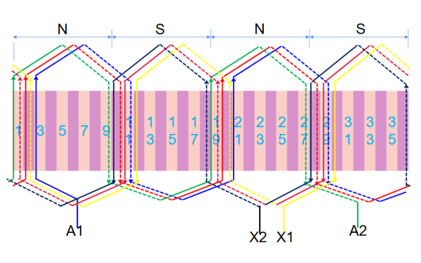 發(fā)電機(jī)三相雙層波繞組A相展開圖.png