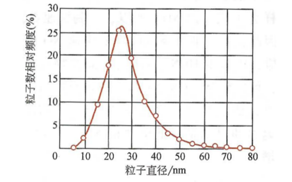 碳煙粒徑分布曲線圖-柴油發(fā)電機(jī)組.png