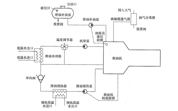 柴油發(fā)電機(jī)滑油系統(tǒng)原理圖.png