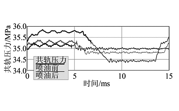 電控噴油器共軌壓力曲線圖（3次不同噴射質(zhì)量）.png