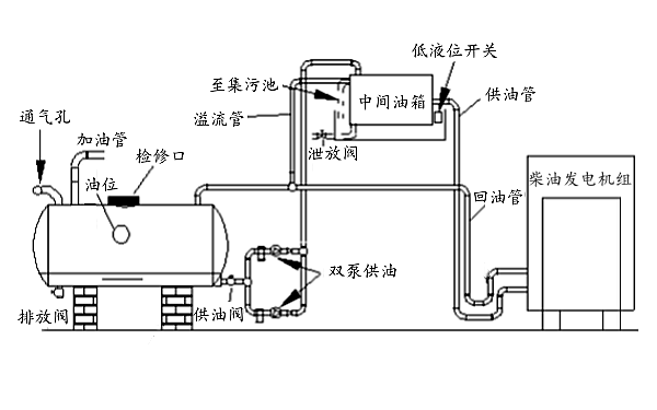 柴油發(fā)電機(jī)供油系統(tǒng)（帶中間油箱）.png