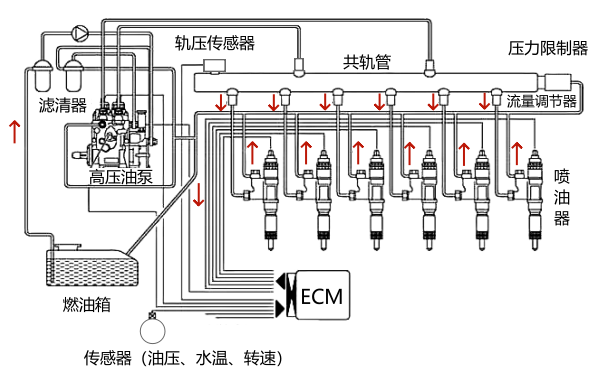 6缸柴油機高壓共軌燃油噴射系統(tǒng).png