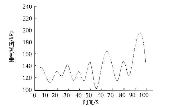 每分鐘1500轉(zhuǎn)速下柴油機(jī)排氣背壓曲線圖.png