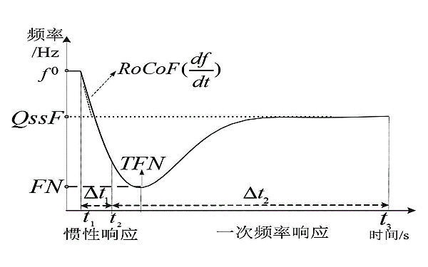 發(fā)電機(jī)頻率穩(wěn)定時(shí)間.png