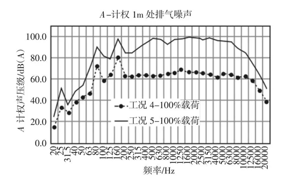 工況柴油發(fā)電機(jī)組的平均噪聲頻譜圖.png