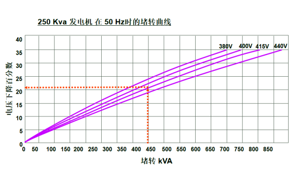 250KVA發(fā)電機(jī)堵轉(zhuǎn)曲線圖（50HZ）.png