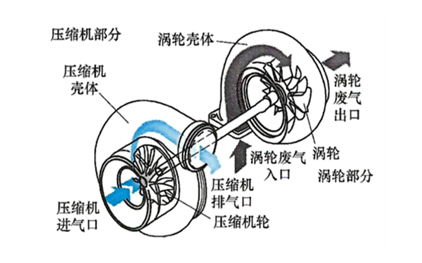 康明斯廢氣渦輪增壓器原理圖-柴油發(fā)電機(jī)組.png