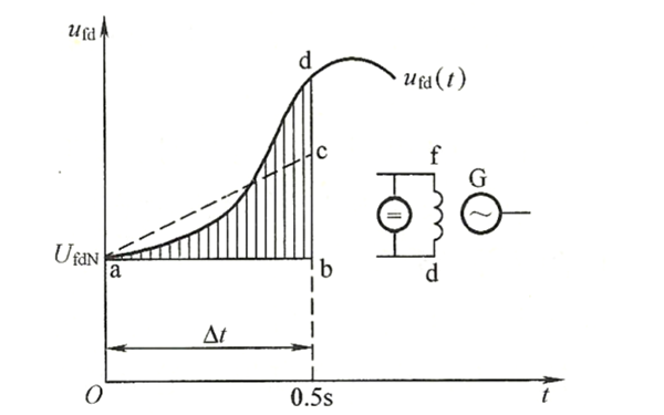 直流勵(lì)磁機(jī)勵(lì)磁系統(tǒng)電壓變化曲線圖.png