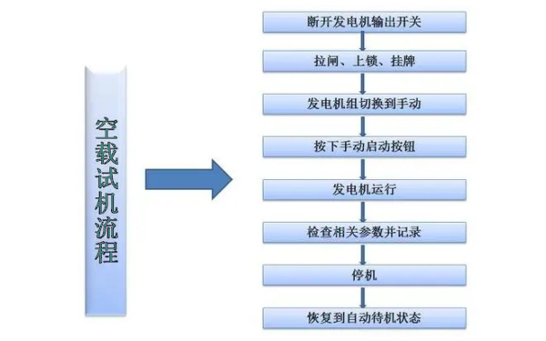 柴油發(fā)電機(jī)空載啟動試機(jī)流程圖.png