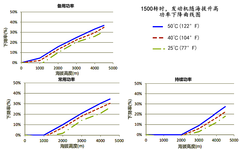 6ZTAA13-G2康明斯發(fā)動(dòng)機(jī)高原功率降低曲線(1500rpm).png