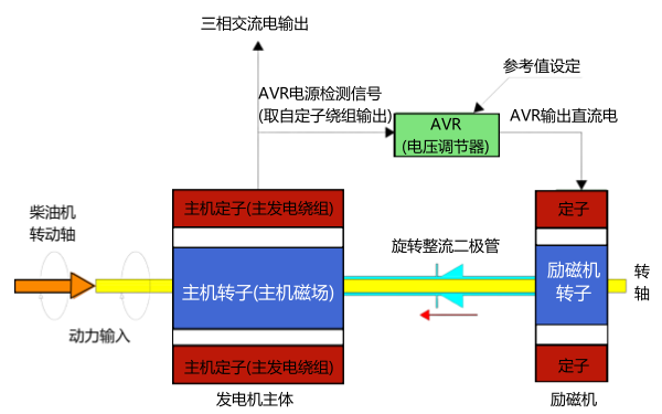 自勵(lì)式同步發(fā)電機(jī)工作原理圖.png