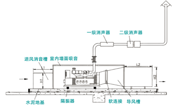 柴油發(fā)電機組降噪措施示意圖.png