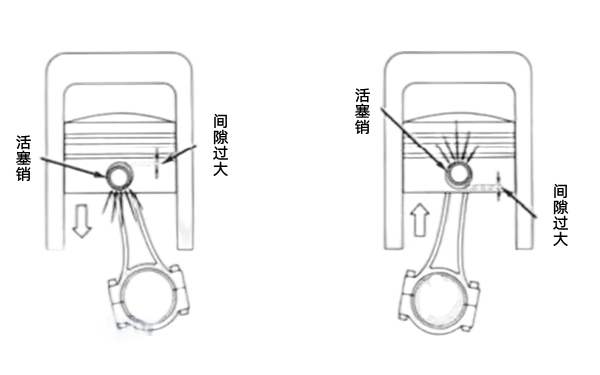 活塞銷間隙大導(dǎo)致異響-柴油發(fā)電機(jī)組.png