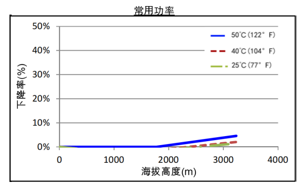 康明斯發(fā)電機(jī)組高原常用功率下降曲線（50HZ）.png