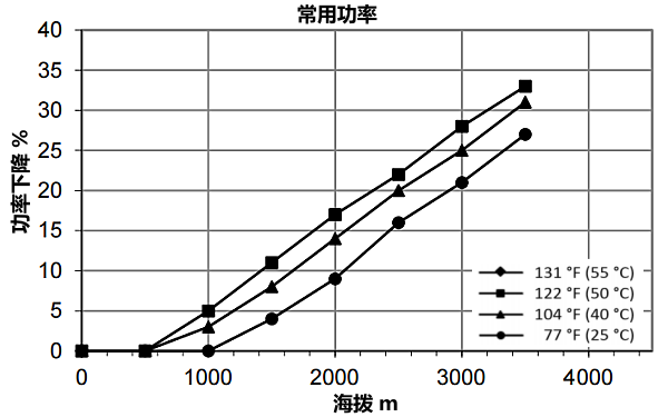 QSZ13-G10康明斯發(fā)電機(jī)組高原常用功率曲線（1500轉(zhuǎn)）.png