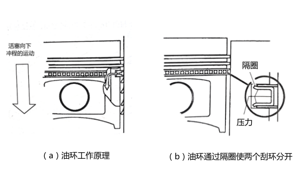 活塞環(huán)油環(huán)工作原理圖-柴油發(fā)電機(jī)組.png