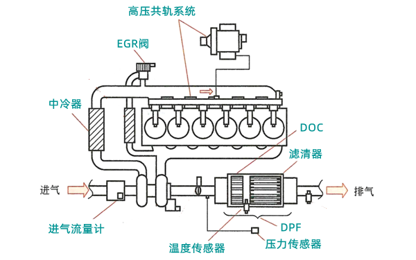 強制氧化催化再生系統-柴油發(fā)電機組.png