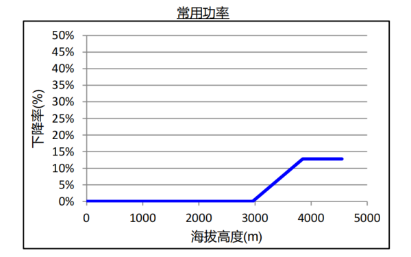 QSB5.9康明斯柴油發(fā)電機(jī)組海拔升高常用功率下降曲線.png