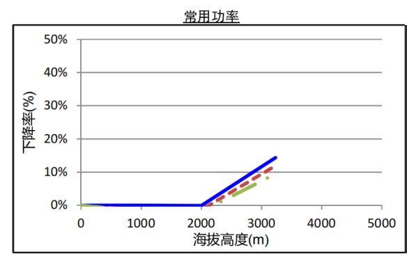 QSZ13-G5康明斯發(fā)電機(jī)組高原常用功率曲線（1800轉(zhuǎn)）.png