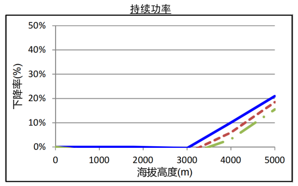 QSZ13系列康明斯發(fā)電機(jī)組高原持續(xù)功率曲線（1800轉(zhuǎn)）.png