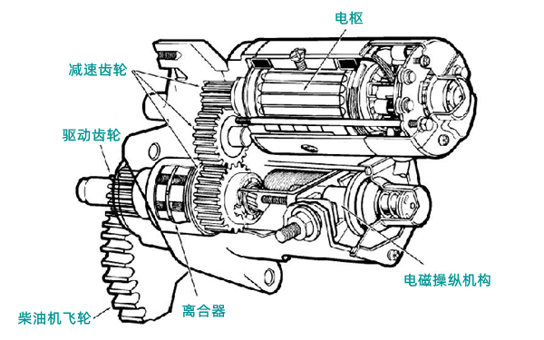 減速起動(dòng)機(jī)結(jié)構(gòu)圖-柴油發(fā)電機(jī)組.png