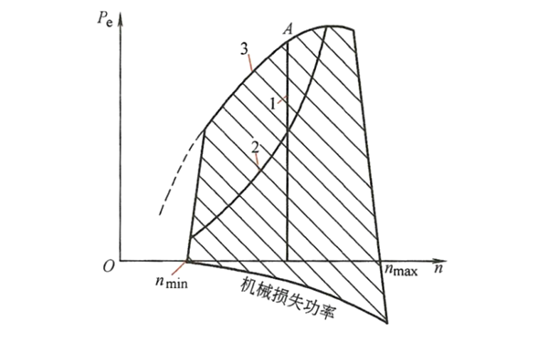 柴油發(fā)動(dòng)機(jī)工況分類.png