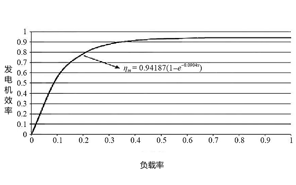 發(fā)電機效率與負載特性關(guān)系曲線圖.png