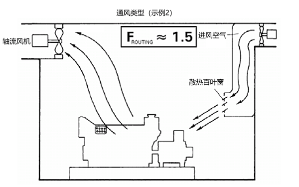 分體式柴油發(fā)電機(jī)組機(jī)房通風(fēng)量系數(shù)（示例2）.png