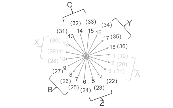 發(fā)電機60°相帶的劃分.png