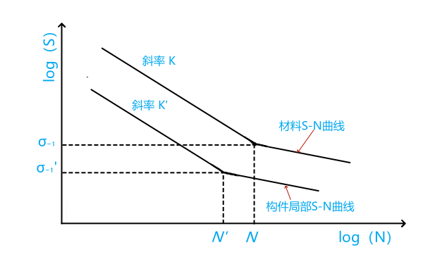 柴油機連桿疲勞壽命S-N曲線圖.png