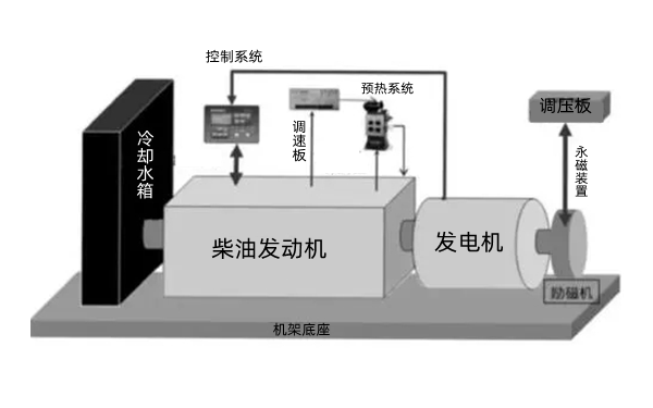 柴油發(fā)電機(jī)組主件結(jié)構(gòu)分解圖.webp.png