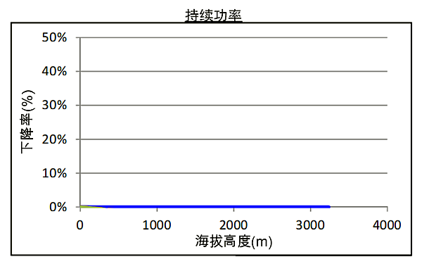 QSZ13-G6康明斯發(fā)電機(jī)組高原持續(xù)功率曲線（1800轉(zhuǎn)）.png