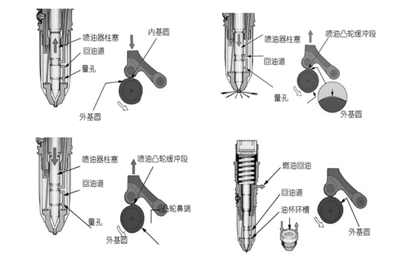 噴油器工作過程-康明斯柴油發(fā)電機(jī)組.png