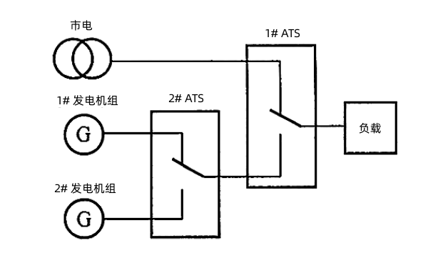 市電與柴油發(fā)電機(jī)組ATS轉(zhuǎn)換系統(tǒng)（一備一用）.png