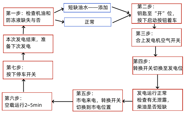 柴油發(fā)電機(jī)組操作流程框圖.png