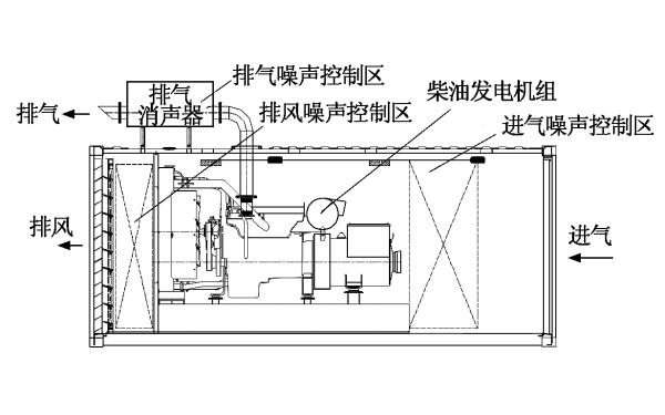 柴油發(fā)電機(jī)組噪聲控制區(qū)域.png