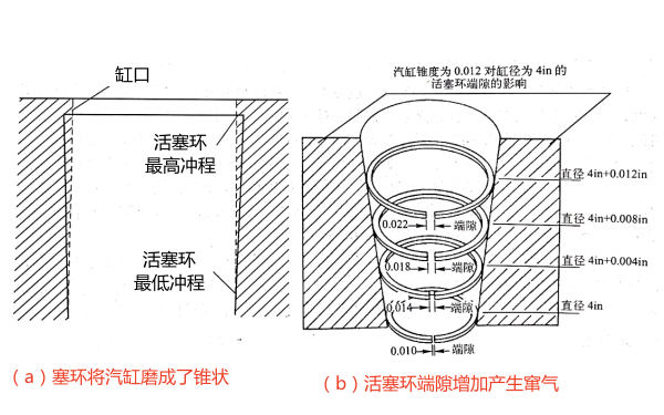 柴油機汽缸磨損狀態(tài)圖.png