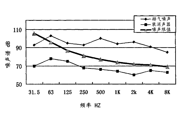 柴油機排氣噪聲倍頻程頻譜（1500轉(zhuǎn)）.png